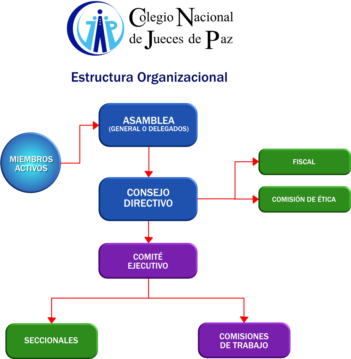 Estructura organizacional del Colegio Nacional de Jueces de Paz